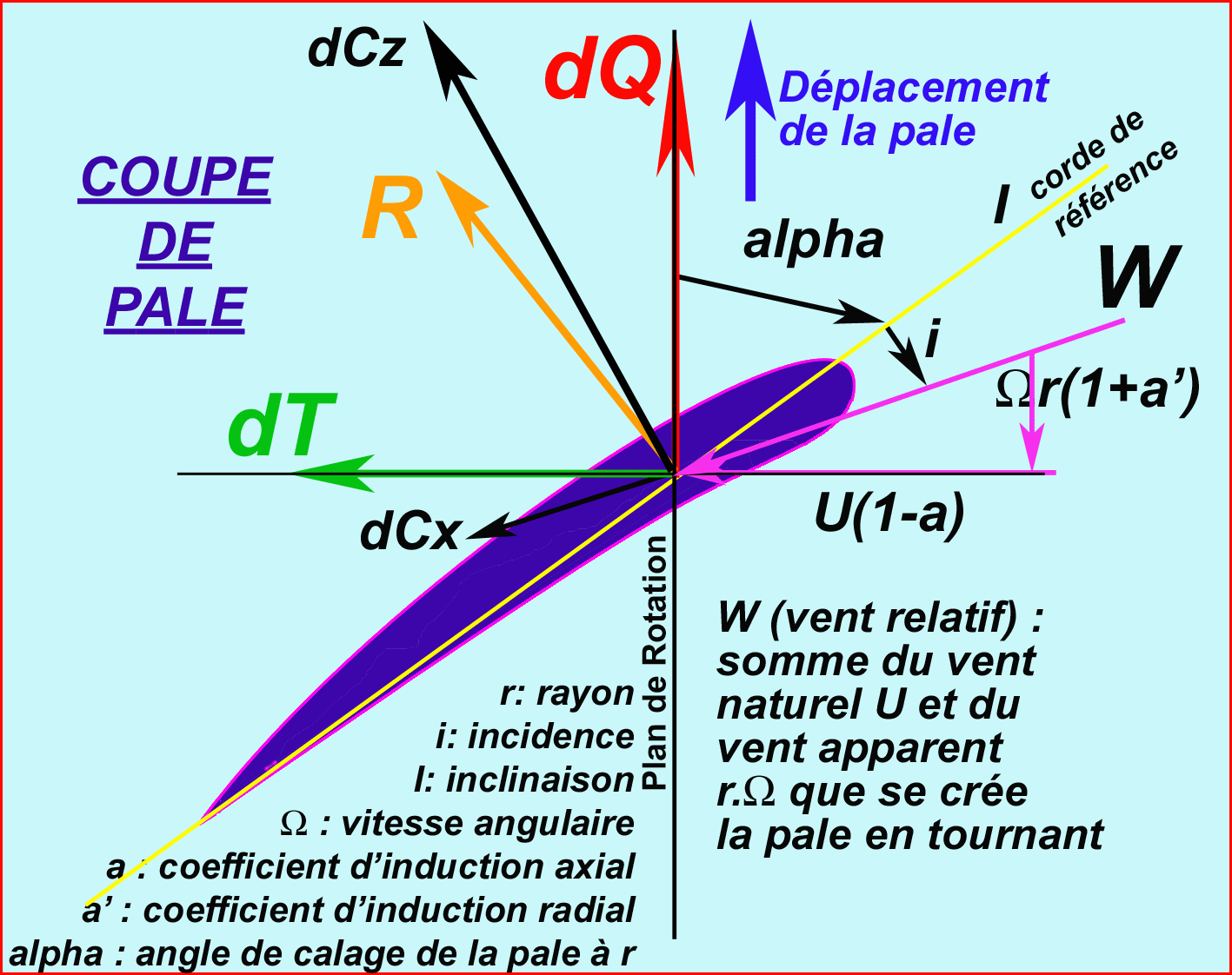 Coupe de pale